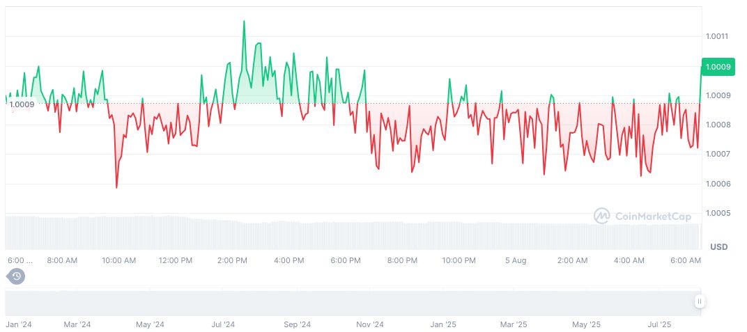 Ethena and Sky Thrive Post-GENIUS Act with Protocol Staking 2 ethena-usde-daily-chart-3