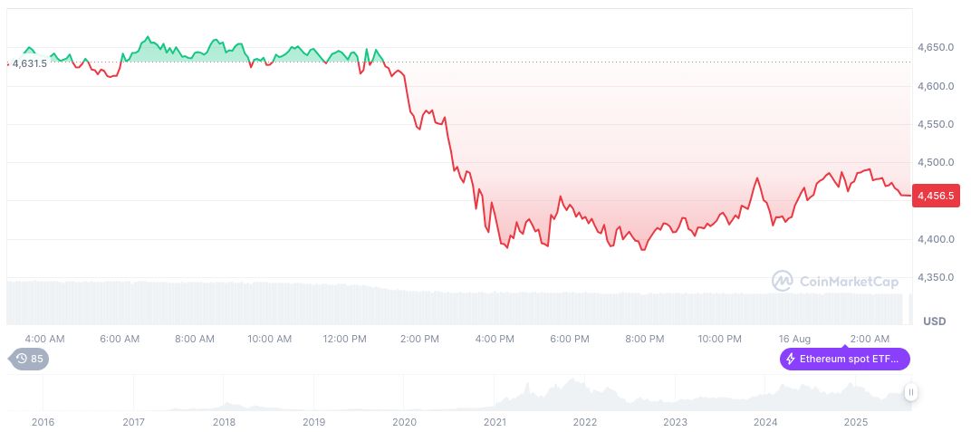 Ethereum Reserve Company and ETFs Hold 8.4% of ETH Supply 2 ethereum-daily-chart-1088