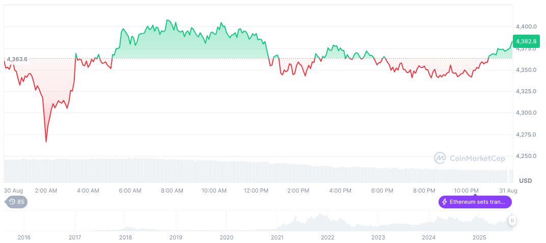 Web3 Startups Raise $9.6 Billion in Record VC Funding 2 ethereum-daily-chart-1254
