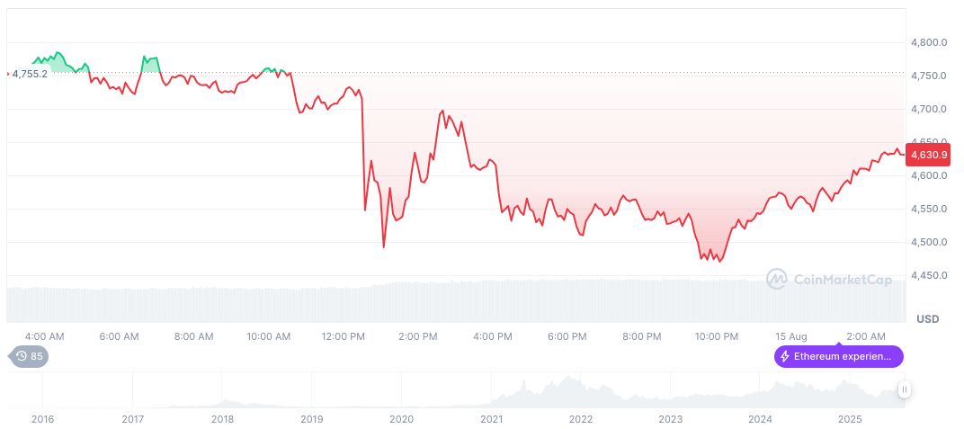 SharpLink Appoints New Co-CEO, Focuses on Ethereum Strategy 2 ethereum-daily-chart-1064