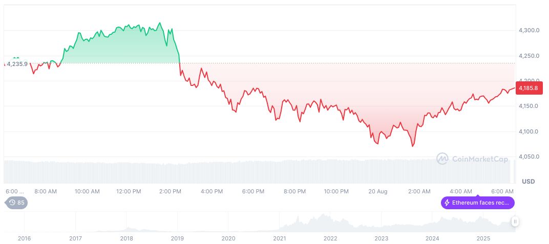 U.S. Treasury to Withdraw $600 Billion, Impacting Crypto Liquidity 2 ethereum-daily-chart-1128