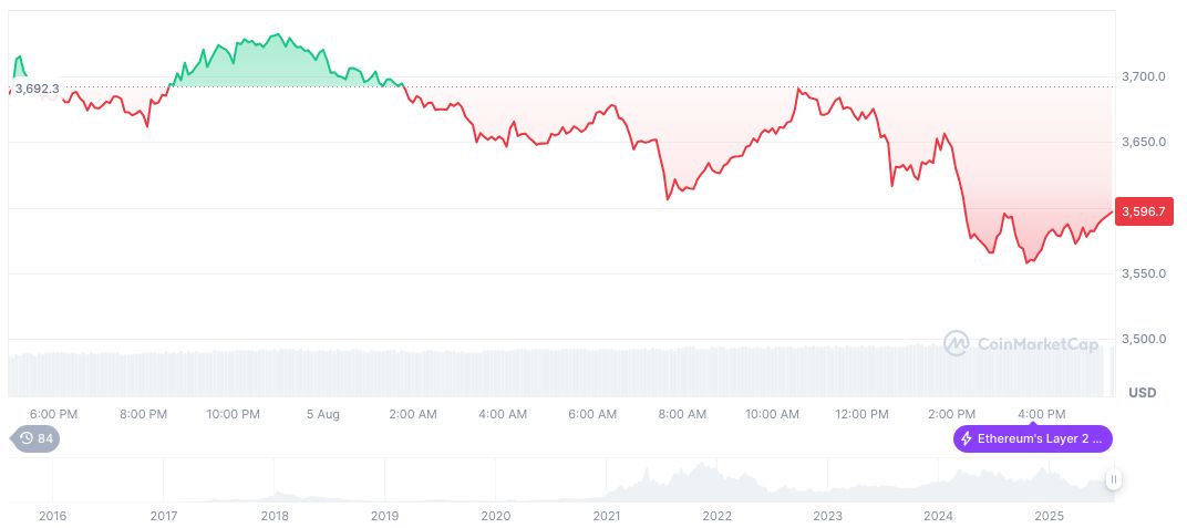 Lido Secures Clarity: SEC Confirms Non-Security Status 2 ethereum-daily-chart-947