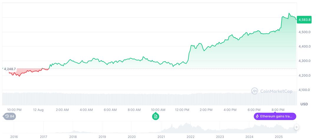 Ethereum Surpasses Netflix in Global Asset Ranking 2 ethereum-daily-chart-1044