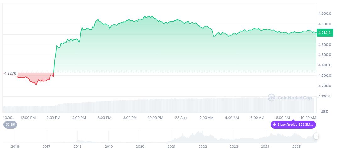BlackRock's Ethereum ETF Surpasses $15 Billion in Value 2 ethereum-daily-chart-1162