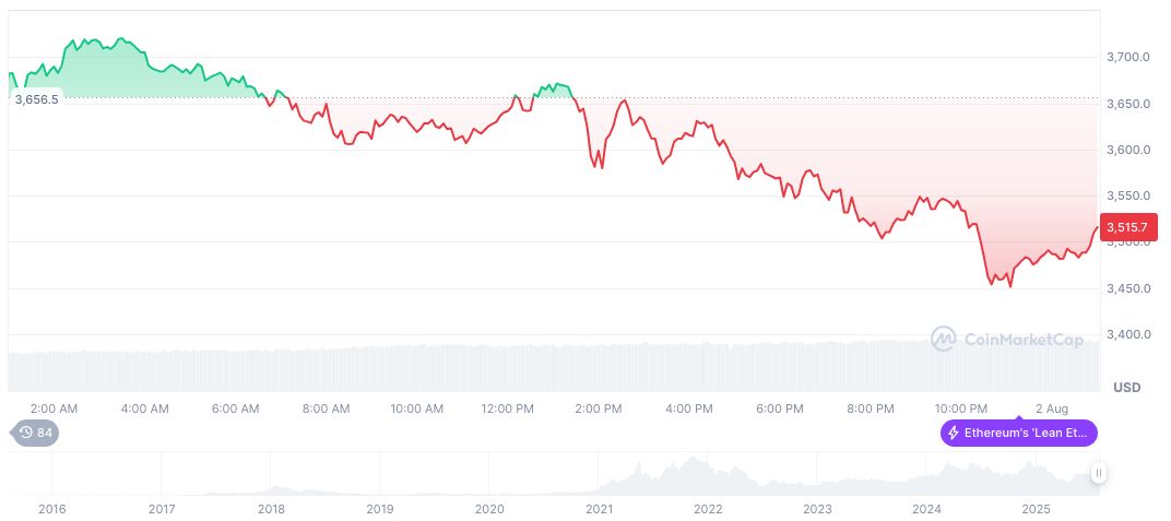 Fed's Harker Confident Despite Disappointing Payroll Report 2 ethereum-daily-chart-903