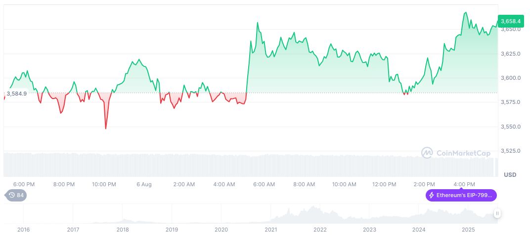 Ethereum Funds Deemed More Valuable than U.S. ETFs 2 ethereum-daily-chart-956