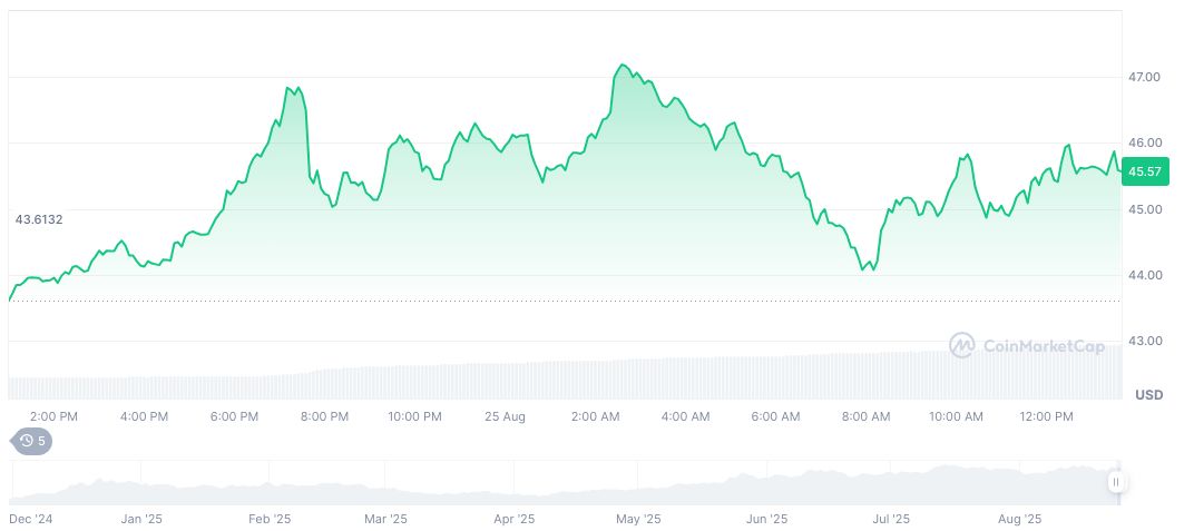 Hyperliquid Surpasses Robinhood in Spot, Derivatives Trading 2 hyperliquid-daily-chart-28