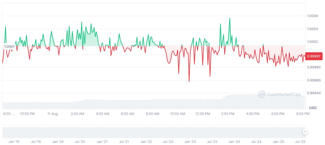 Paxos Seeks U.S. Trust Bank License for Nationwide Operations 2 pax-dollar-daily-chart-2