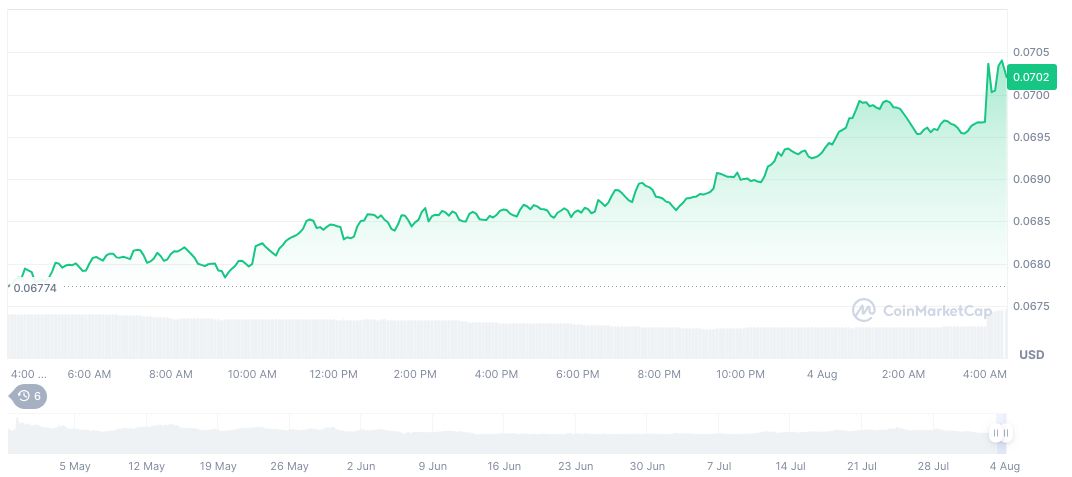 Binance Unveils SIGN Project on BNSOL Super Staking 2 sign-daily-chart-2