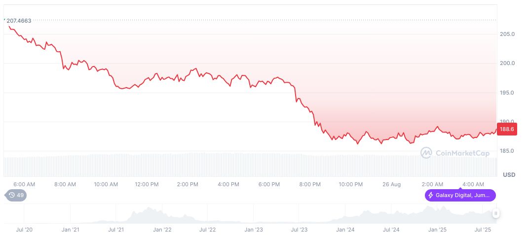 Pump.fun Dominates Solana Launchpad Market with 73.3% Share 2 solana-daily-chart-187