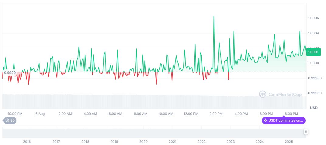 Hong Kong Urged to Focus on RMB Stablecoins 2 tether-usdt-daily-chart-244