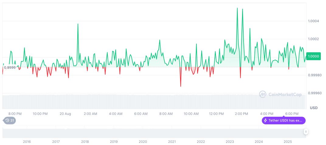 Beijing Court Sentences Defendant for USDT Money Laundering 2 tether-usdt-daily-chart-265