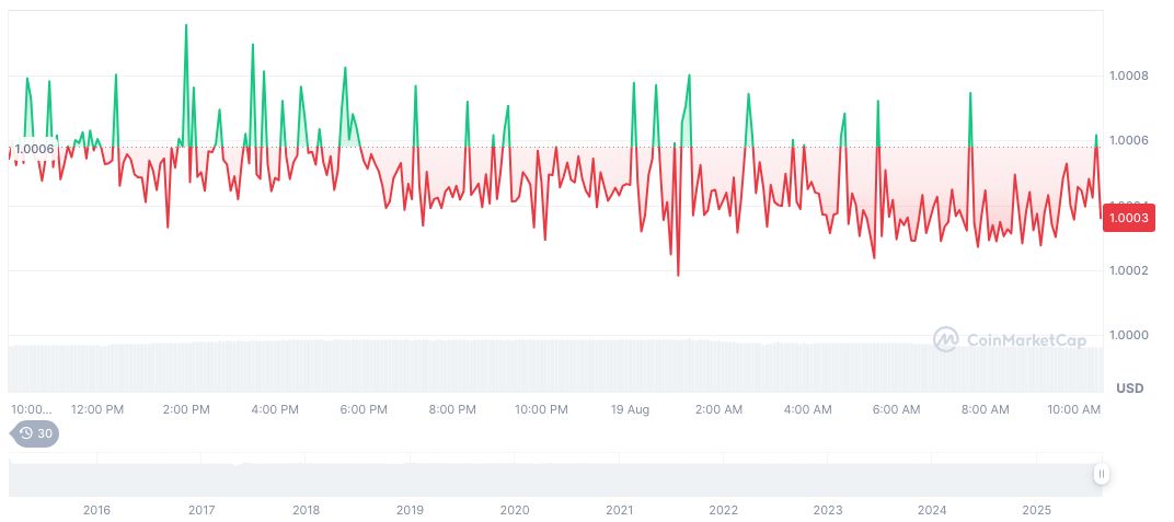 U.S. Treasury Seeks Comments on GENIUS Act Implementation for Stablecoins 2 tether-usdt-daily-chart-258