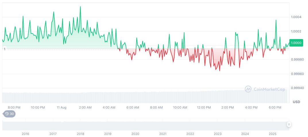 Rumble Plans $1.17B Stock Acquisition of Northern Data 2 tether-usdt-daily-chart-250