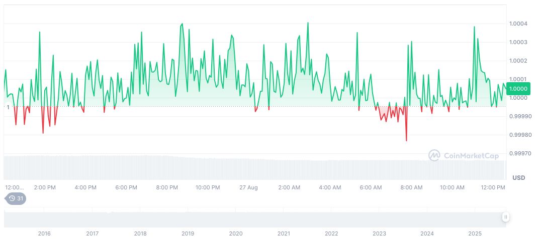 Tether Mints 1 Billion USDT on Ethereum Network 2 tether-usdt-daily-chart-270