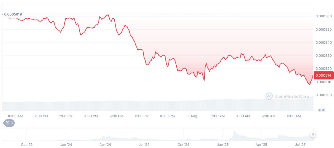 Binance Launches Toshi Airdrop for Alpha Users 2 toshi-daily-chart