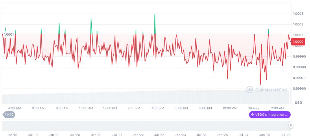Bullish Uses Stablecoins for $1.15 Billion IPO Settlement 2 usdc-daily-chart-199