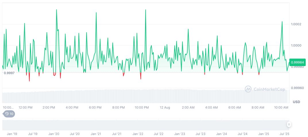 Circle's Arc: A New Era for Stablecoin Transactions with 2025 Blockchain Launch 2 usdc-daily-chart-184