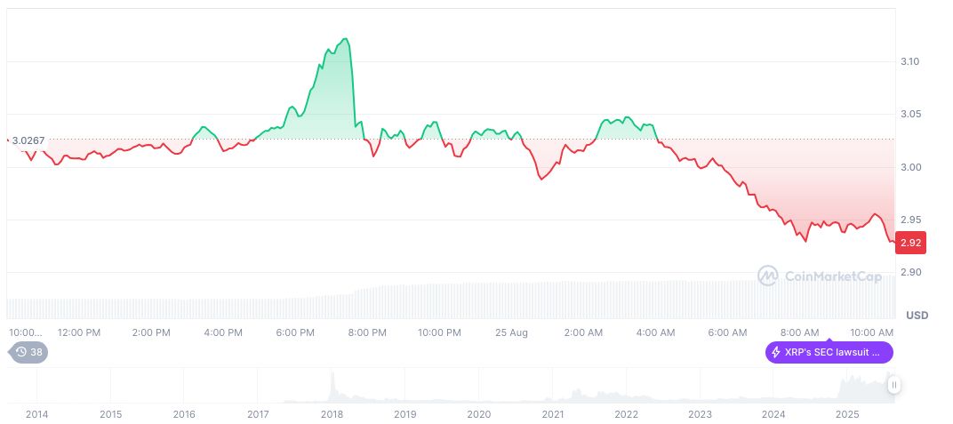 Canary Proposes American-Made Crypto ETF Exclusively 2 xrp-daily-chart-94