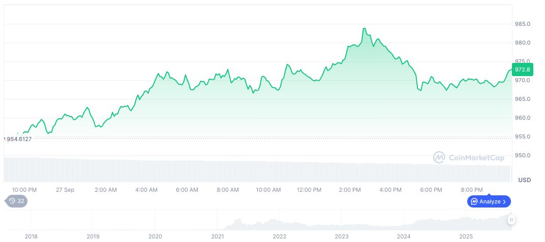 Aster DEX Collaboration Increases Binance Chain Influencing 1 bnb-daily-chart-126
