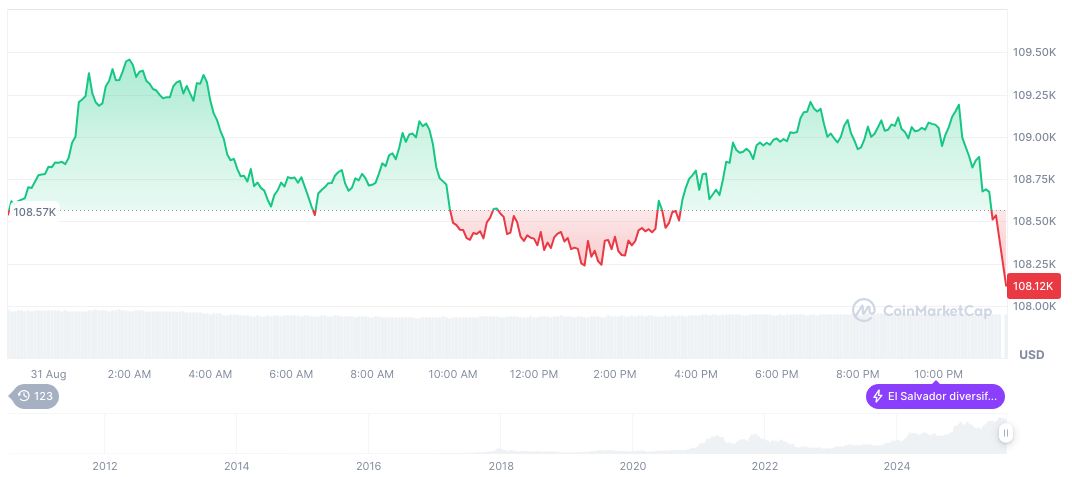 U.S. Job Report Highlights Labor Market Softness, Impacts Fed Policy 2 bitcoin-daily-chart-3109