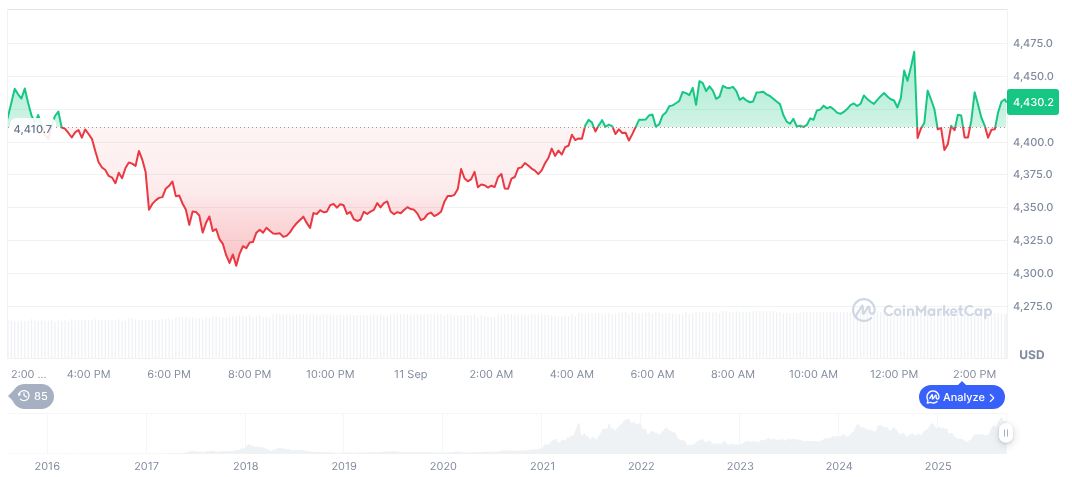 Blockchain Developers Face Pay Gap, Ethereum Risks Talent Loss 1 ethereum-daily-chart-1393