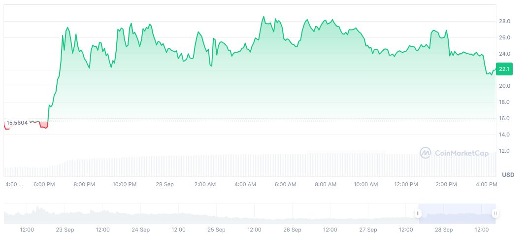 GIGGLE Token Rises, Faces CZ’s Endorsement Disclaimers 1 giggle-fund-daily-chart