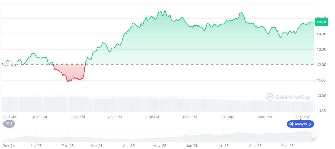 Hyperliquid Launches HYPE/USDH Spot Trading Pair on September 27 1 hyperliquid-daily-chart-46