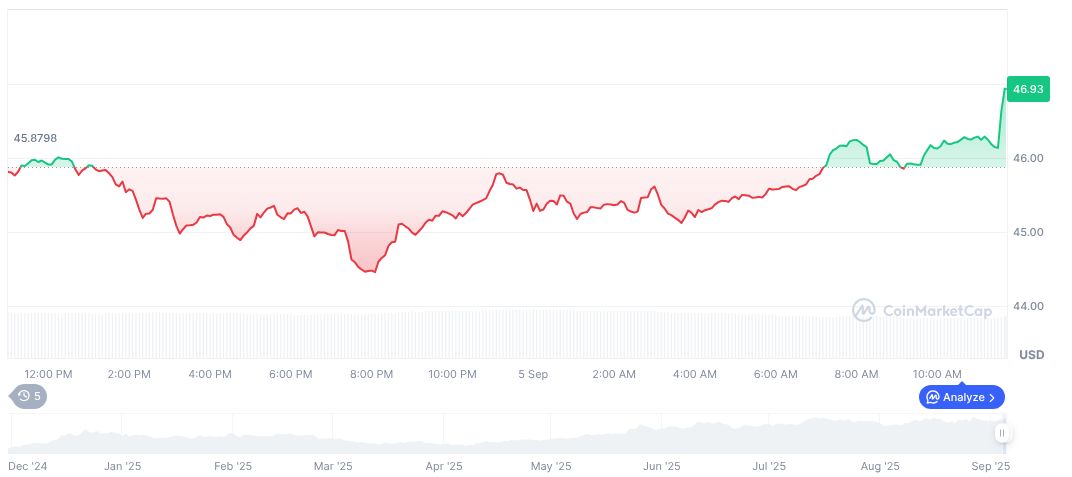 Hyperliquid Foundation Announces Major Spot Trading Optimizations 1 hyperliquid-daily-chart-32