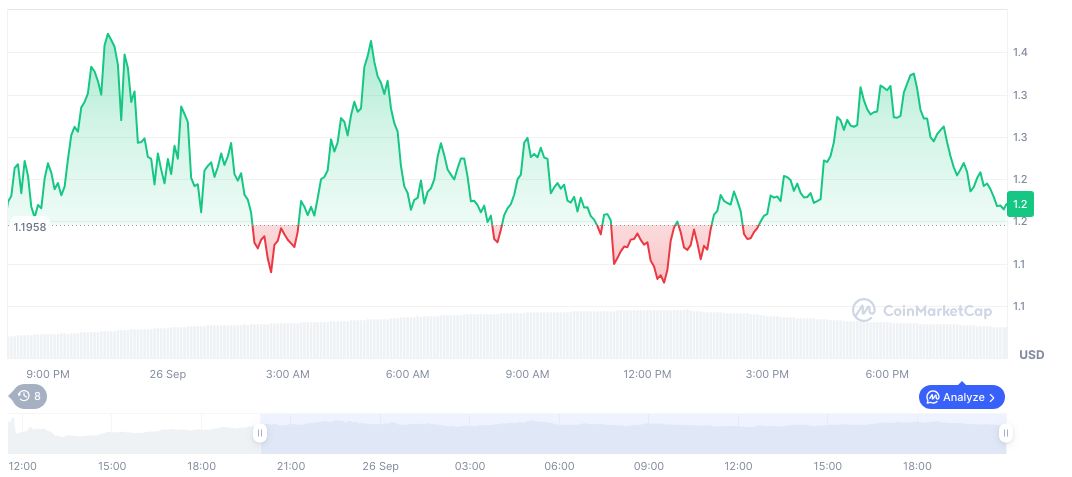 Binance Resumes Plasma (XPL) Airdrop Amid Trading Launch 1 plasma-daily-chart-14