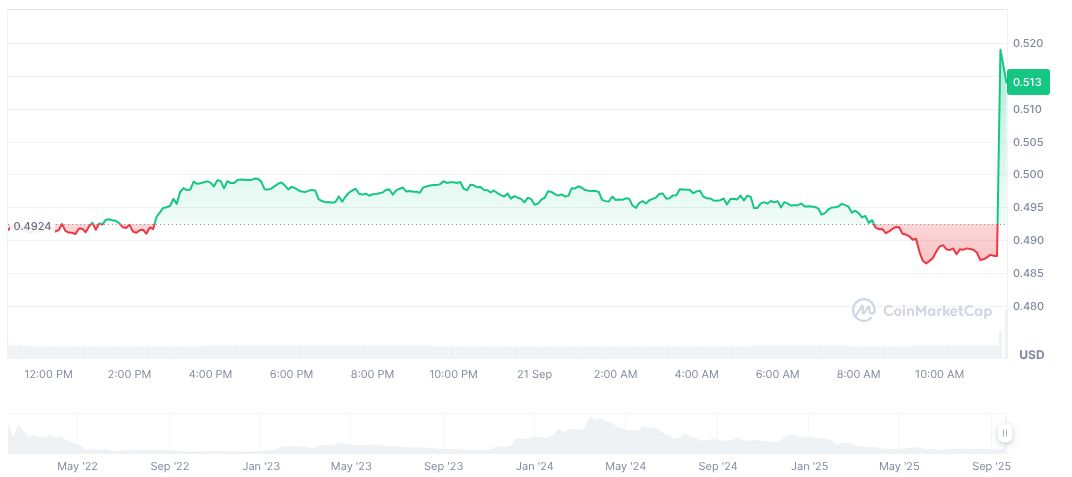 Ronin Treasury Announces RON Buyback, Reduces Market Supply 1 ronin-daily-chart