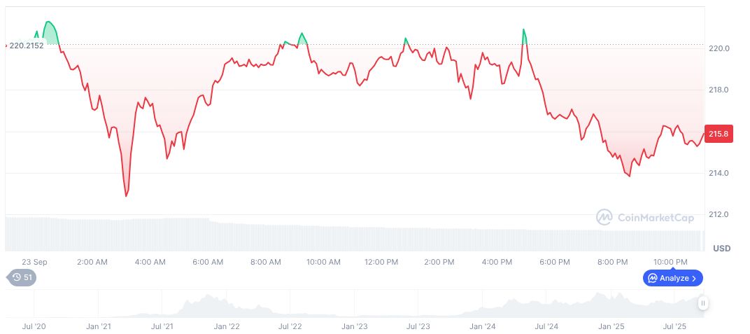 Fitell Corp Secures $100 Million for Solana-Based Strategy 1 solana-daily-chart-227