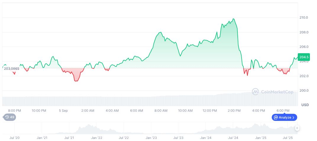 Trump Considers Hassett for Federal Reserve Chair, Shortlists Three Candidates 1 solana-daily-chart-203