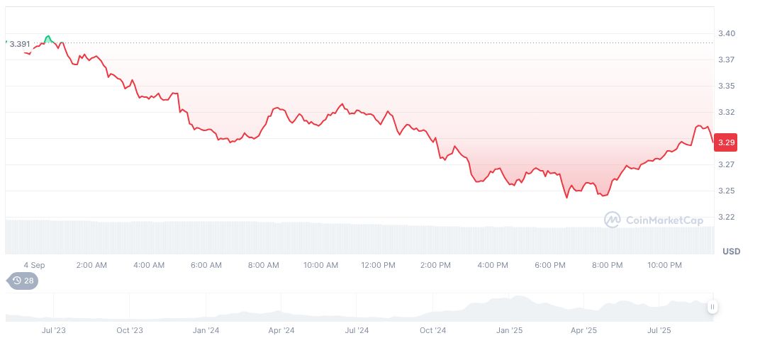 SEC Delays 21Shares Physical SUI ETF Approval Decision 2 sui-daily-chart-51