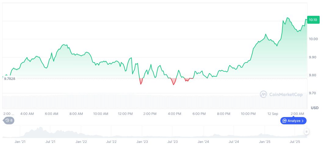 Crypto Whales Shift Millions in UNI and SOL Amid Market Turbulence 1 uniswap-daily-chart-20