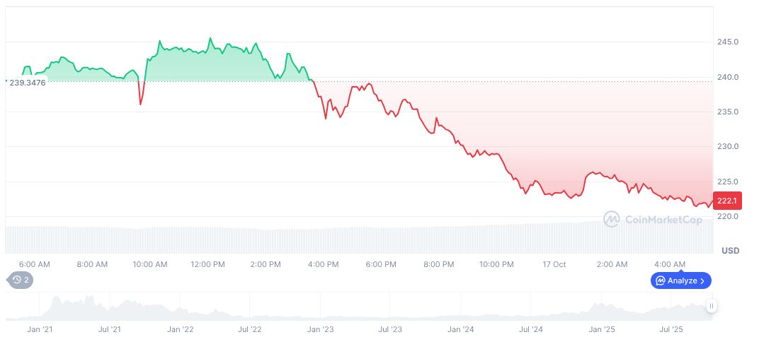 AAVE Whale Trades 91,356 Tokens for 20.59 Million USDC 1 aave-daily-chart-19