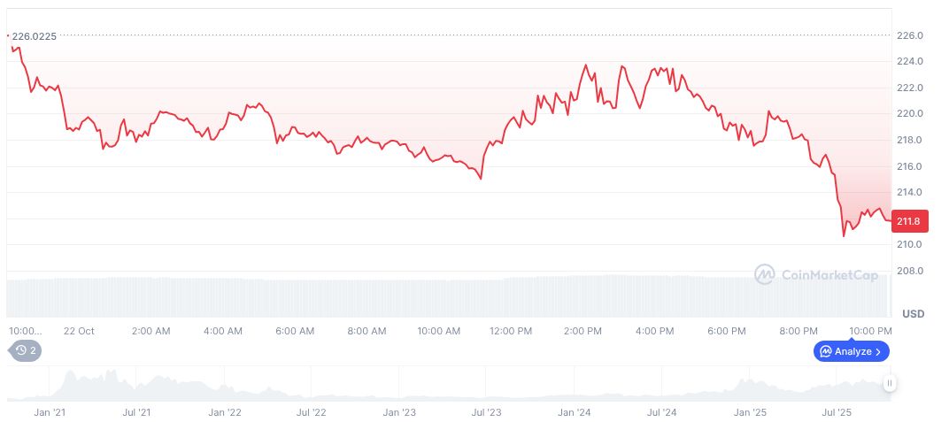 Aave Proposes $50 Million Annual Buyback to Boost Token Value 1 aave-daily-chart-21