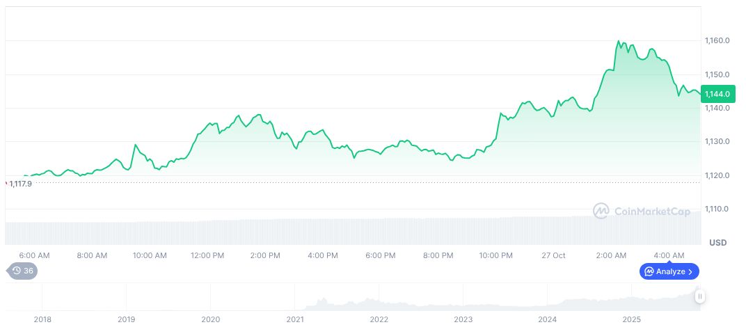 CZ Refutes Caixin Claims of New Roles 1 bnb-daily-chart-190