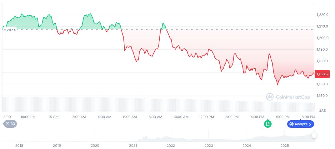 YZi Labs Leads $50M Funding for Better Payment Network 1 bnb-daily-chart-164