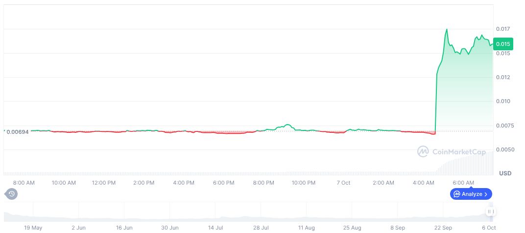 Whale Profits $1.7M in DOOD Sale Amid Upbit Listing 1 doodles-daily-chart-8