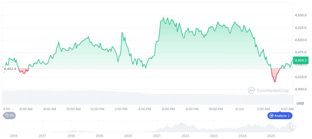 Coinbase Introduces Built-in DEX for On-Chain Token Swaps 1 ethereum-daily-chart-1625