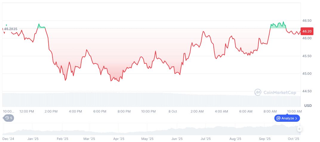 Hyperion DeFi Expands HYPE Holdings With New Acquisition 1 hyperliquid-daily-chart-49