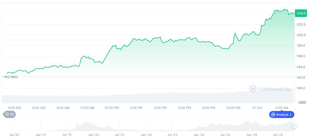 Bitwise Signals Potential Solana ETF Approval Amid Uncertainties 1 solana-daily-chart-266