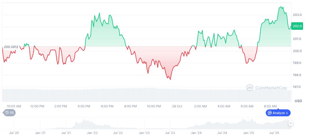 Crypto ETFs Launch on Wall Street Amid U.S. Shutdown 1 solana-daily-chart-272