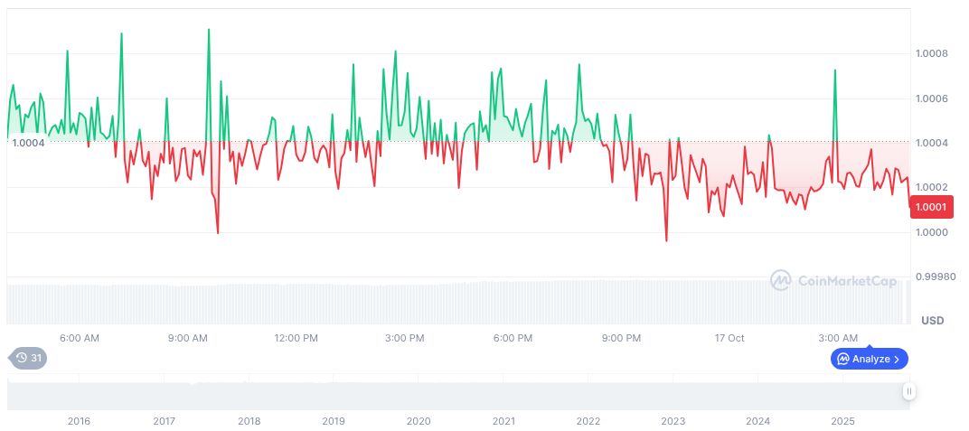 Tether Freezes 13.4 Million USDT on Ethereum and TRON 1 tether-usdt-daily-chart-329