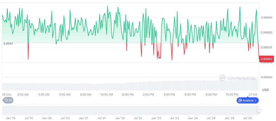 Western Union Trials Stablecoin System for Remittance Innovation 1 usdc-daily-chart-269