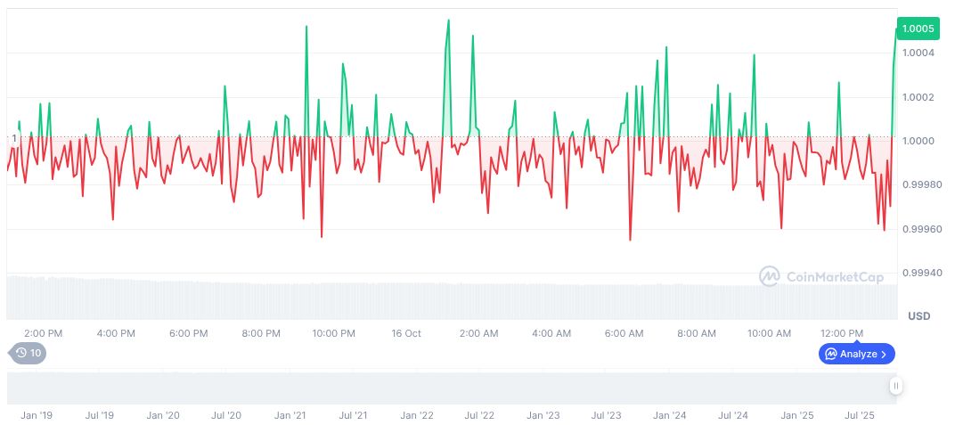 Federal Reserve Demands Stronger Stablecoin Regulations 1 usdc-daily-chart-252