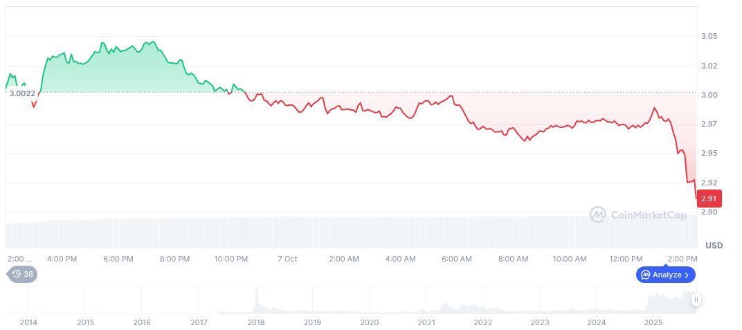 Unipcs Invests $407K in BSC Meme Coin '4' Token 1 xrp-daily-chart-101