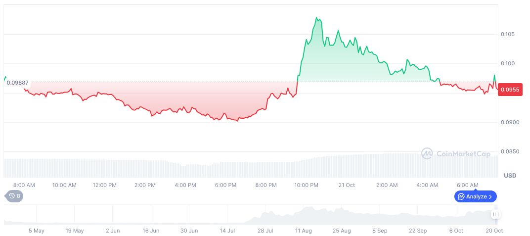 Bithumb Lists ZORA and RECALL in Korean Won Market 1 zora-daily-chart-7