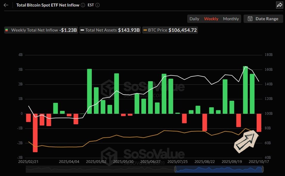 Bitcoin ETFs See $1.22B Weekly Outflow as Sentiment Hits Fear Zone 1 image 29